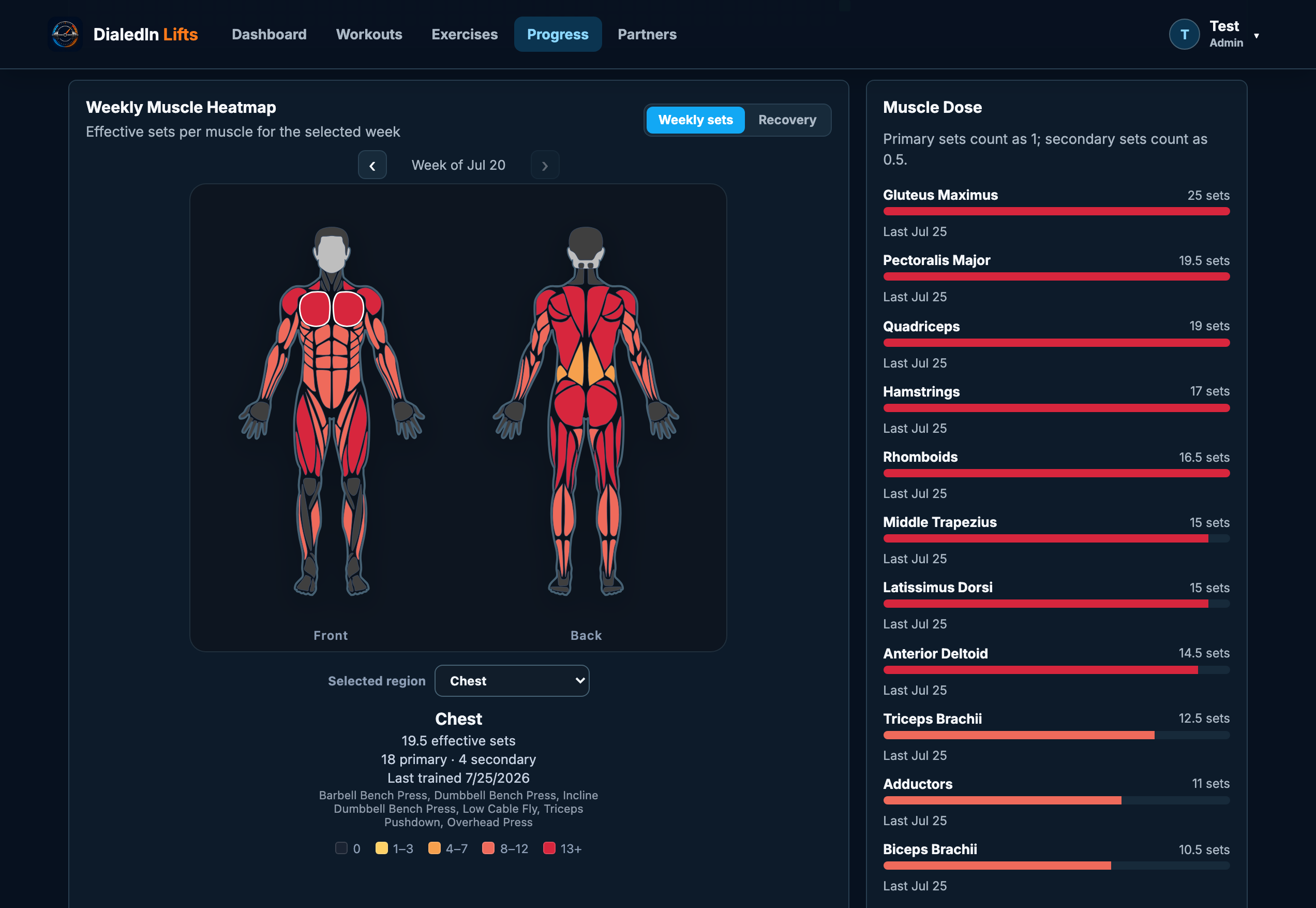 DialedIn Lifts weekly muscle heatmap showing effective sets per muscle on front and back anatomy figures